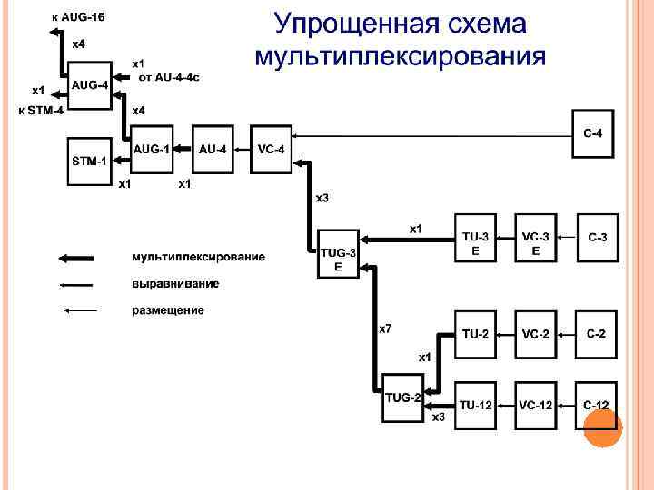 Схема мультиплексирования sdh