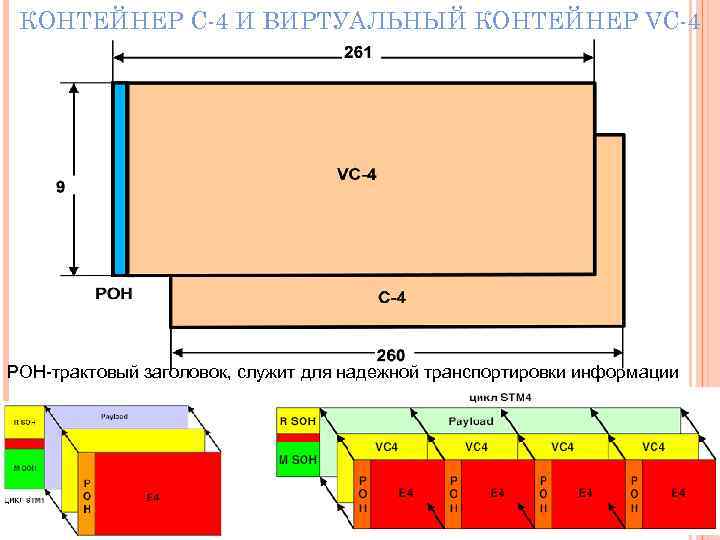 КОНТЕЙНЕР С-4 И ВИРТУАЛЬНЫЙ КОНТЕЙНЕР VC-4 POH-трактовый заголовок, служит для надежной транспортировки информации 