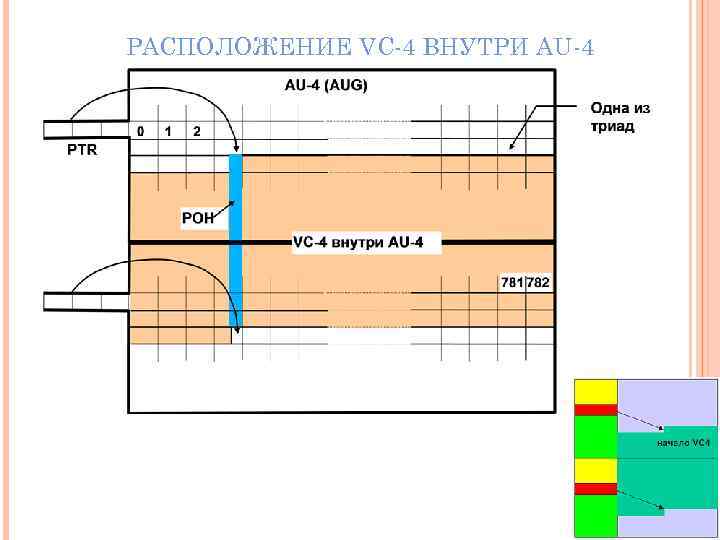 РАСПОЛОЖЕНИЕ VC-4 ВНУТРИ AU-4 