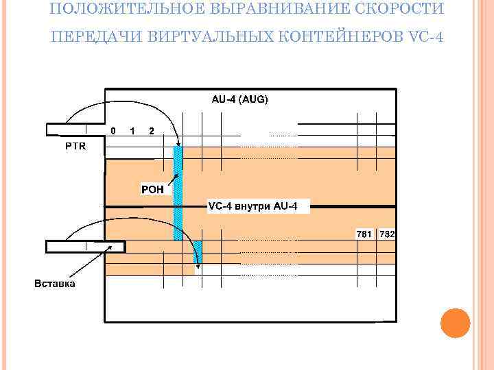 ПОЛОЖИТЕЛЬНОЕ ВЫРАВНИВАНИЕ СКОРОСТИ ПЕРЕДАЧИ ВИРТУАЛЬНЫХ КОНТЕЙНЕРОВ VC-4 