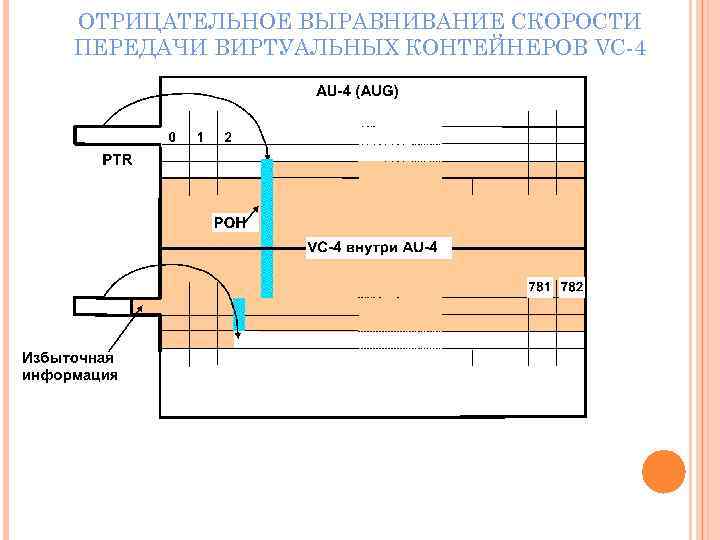 ОТРИЦАТЕЛЬНОЕ ВЫРАВНИВАНИЕ СКОРОСТИ ПЕРЕДАЧИ ВИРТУАЛЬНЫХ КОНТЕЙНЕРОВ VC-4 
