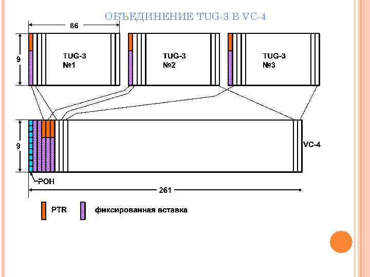 ОБЪЕДИНЕНИЕ TUG-3 В VC-4 