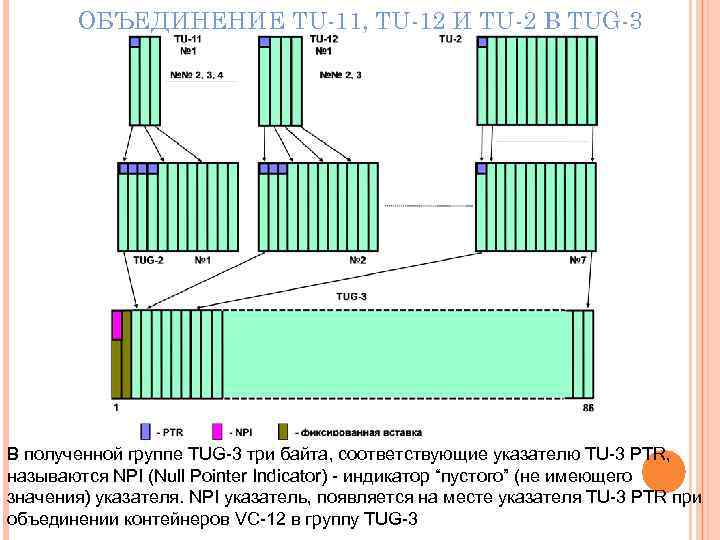 ОБЪЕДИНЕНИЕ TU-11, TU-12 И TU-2 В TUG-3 В полученной группе TUG-3 три байта, соответствующие