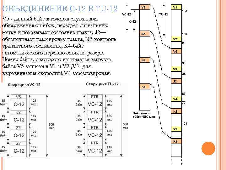 ОБЪЕДИНЕНИЕ C-12 В TU-12 V 5 - данный байт заголовка служит для обнаружения ошибок,