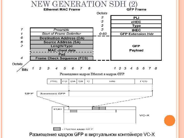 NEW GENERATION SDH (2) Размещение кадров Ethernet в кадрах GFP Размещение кадров GFP в