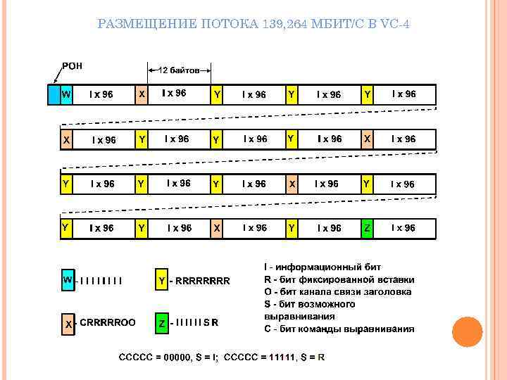 РАЗМЕЩЕНИЕ ПОТОКА 139, 264 МБИТ/С В VC-4 