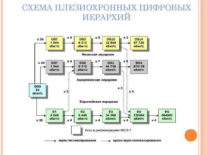 СХЕМА ПЛЕЗИОХРОННЫХ ЦИФРОВЫХ ИЕРАРХИЙ 