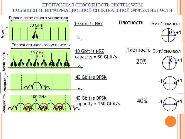 ПРОПУСКНАЯ СПОСОБНОСТЬ СИСТЕМ WDM ПОВЫШЕНИЕ ИНФОРМАЦИОННОЙ СПЕКТРАЛЬНОЙ ЭФФЕКТИВНОСТИ 