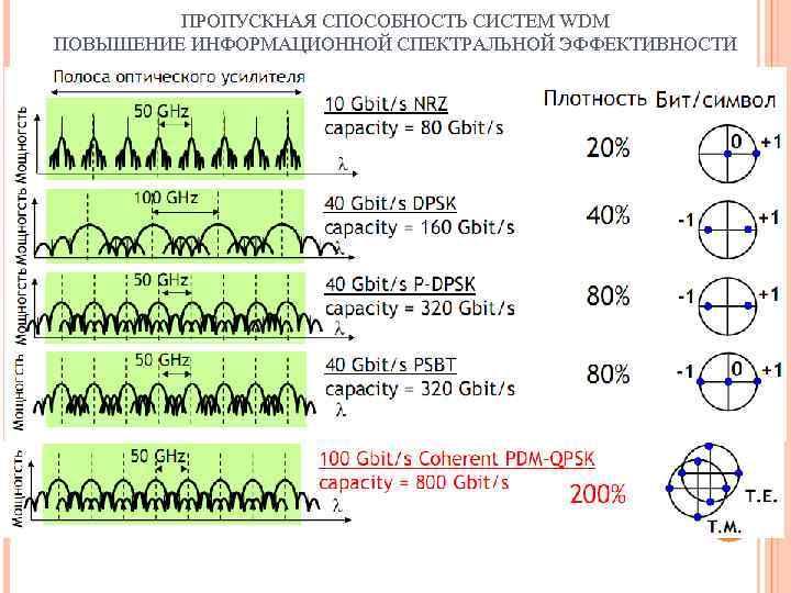 ПРОПУСКНАЯ СПОСОБНОСТЬ СИСТЕМ WDM ПОВЫШЕНИЕ ИНФОРМАЦИОННОЙ СПЕКТРАЛЬНОЙ ЭФФЕКТИВНОСТИ 