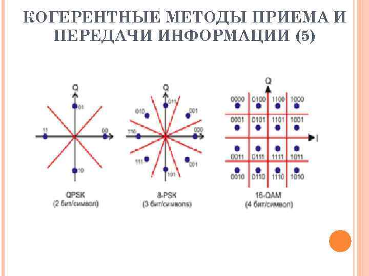 КОГЕРЕНТНЫЕ МЕТОДЫ ПРИЕМА И ПЕРЕДАЧИ ИНФОРМАЦИИ (5) 