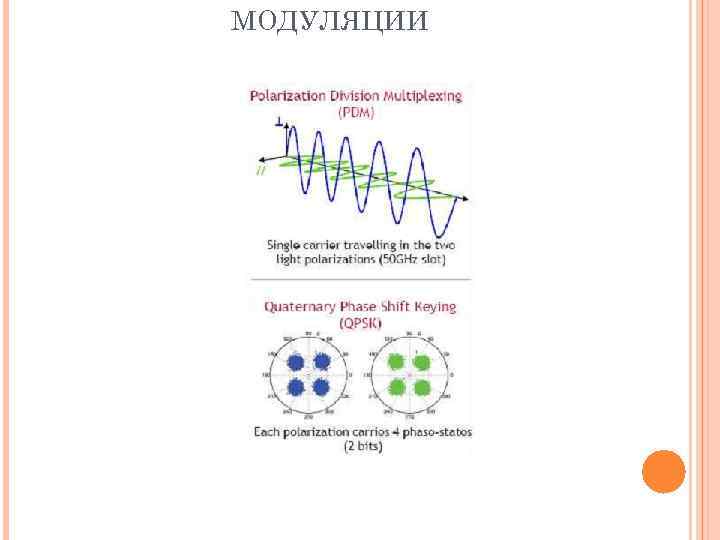 МОДУЛЯЦИИ 