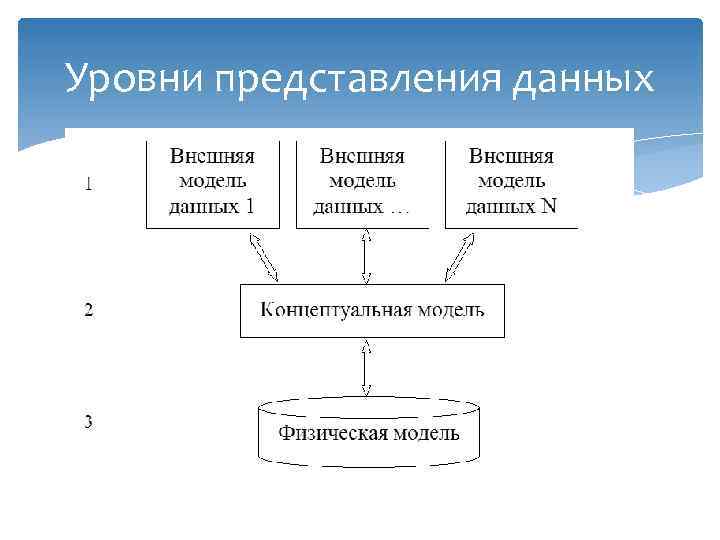 Модели данных уровни представления данных