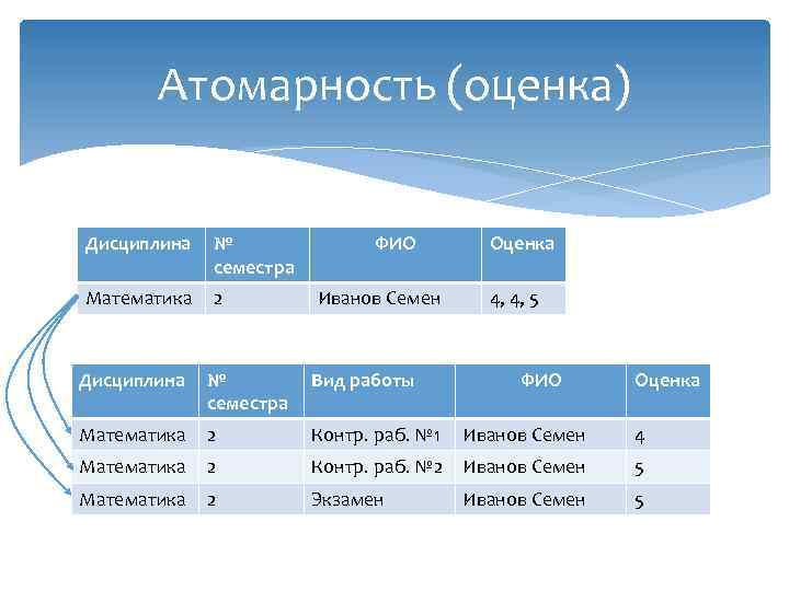 Атомарность (оценка) Дисциплина № семестра Математика 2 ФИО Иванов Семен Оценка 4, 4, 5