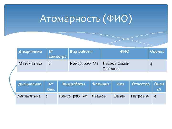 Атомарность (ФИО) Дисциплина № Вид работы семестра Математика 2 Дисциплина № сем. Математика 2