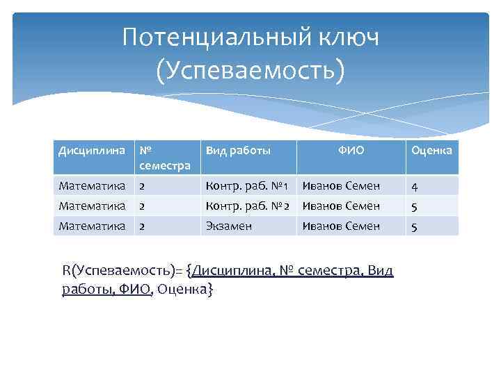 Потенциальный ключ (Успеваемость) Дисциплина № семестра Вид работы ФИО Математика 2 Контр. раб. №