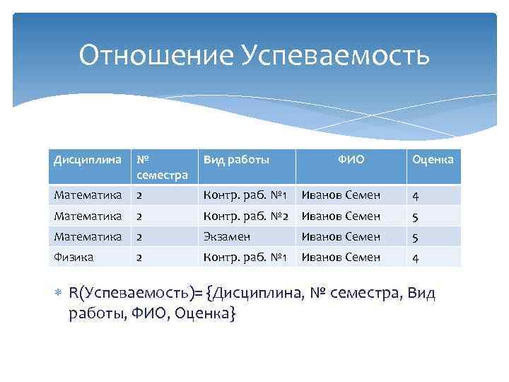 Отношение Успеваемость Дисциплина № семестра Вид работы ФИО Оценка Математика 2 Контр. раб. №