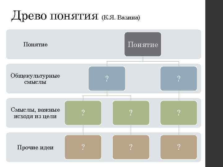 Древо понятия (К. Я. Вазина) Понятие Общекультурные смыслы ? ? Смыслы, важные исходя из