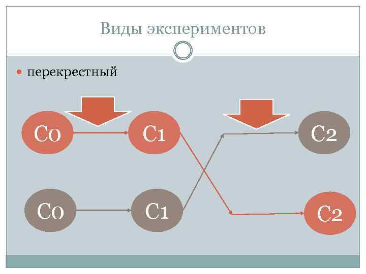 Виды экспериментов перекрестный С 0 С 1 С 2 