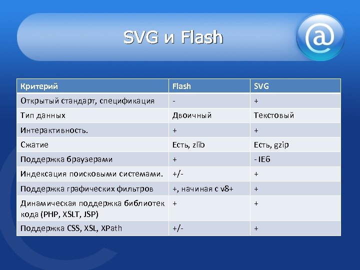 SVG и Flash Критерий Flash SVG Открытый стандарт, спецификация - + Тип данных Двоичный