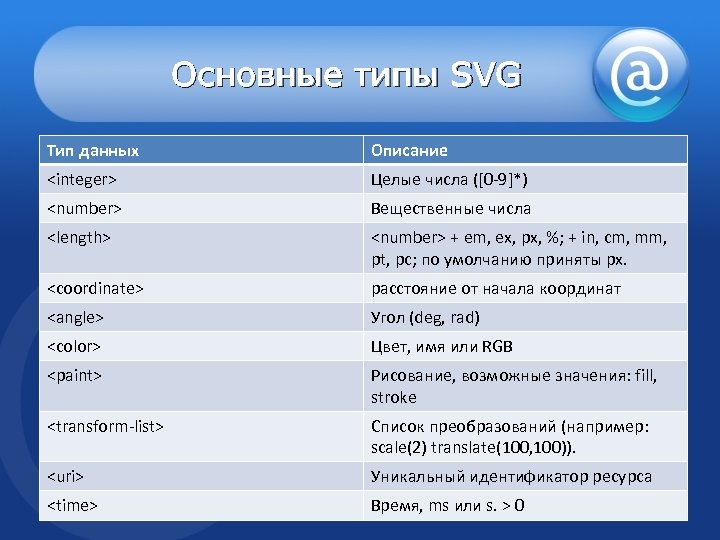 Основные типы SVG Тип данных Описание <integer> Целые числа ([0 -9]*) <number> Вещественные числа