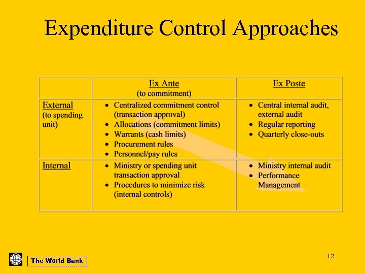 Expenditure Control Approaches The World Bank 12 