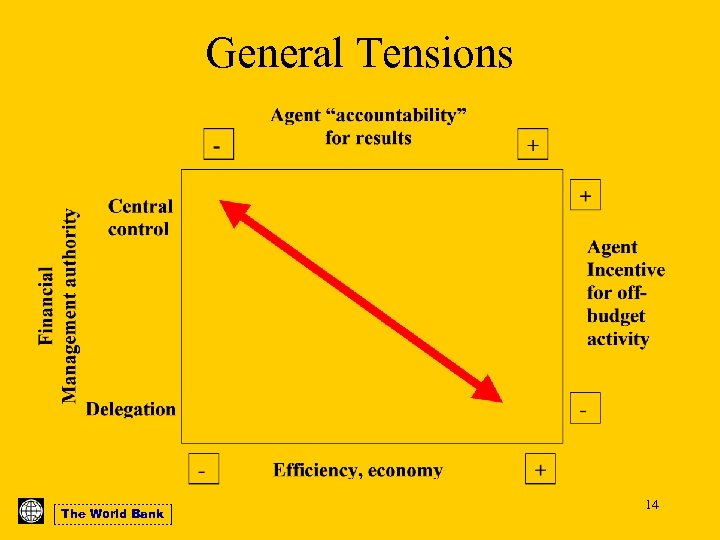 General Tensions The World Bank 14 