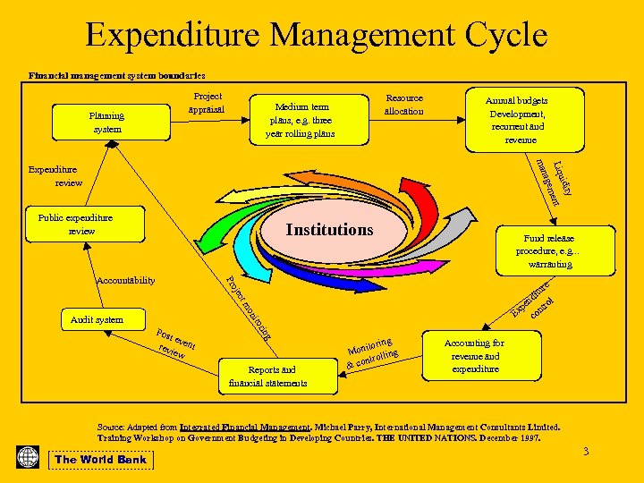 Expenditure Management Cycle Financial management system boundaries Project appraisal Planning system Resource allocation Medium