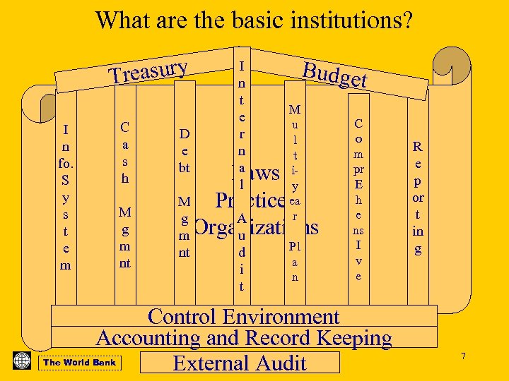What are the basic institutions? Treasury C a s h M g m nt