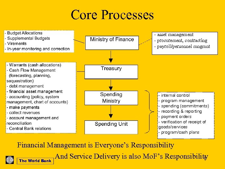 Core Processes - asset management - procurement, contracting - payroll/personnel mngmnt - internal control
