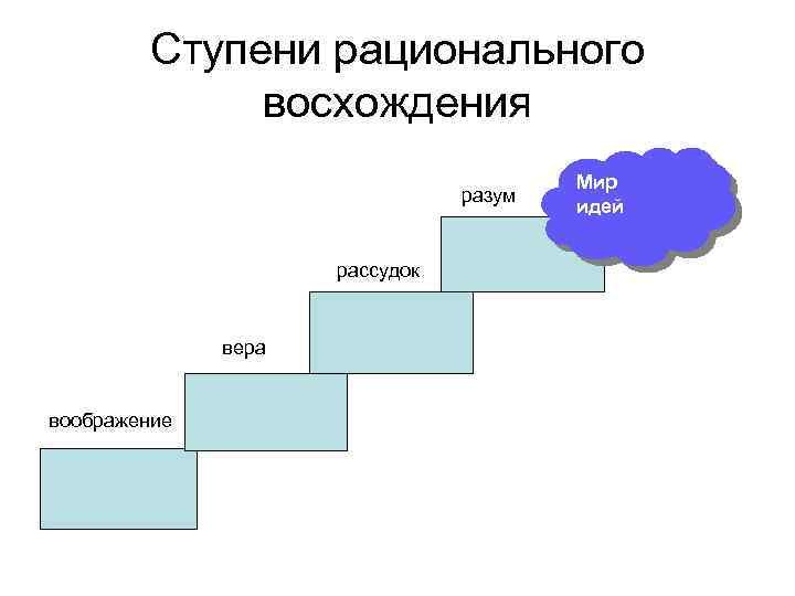 Ступени рационального восхождения разум рассудок вера воображение Мир идей 