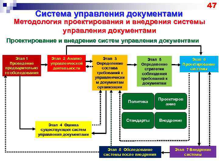Система управления документами 47 Методология проектирования и внедрения системы управления документами Проектирование и внедрение