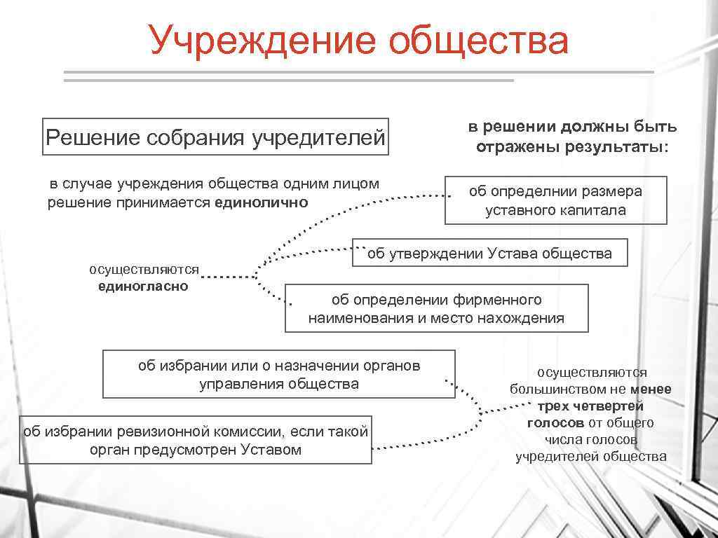 Решение общества. Организация это в обществознании. Учреждение это в обществознании. Учреждение общества. Приговор это в обществознании.