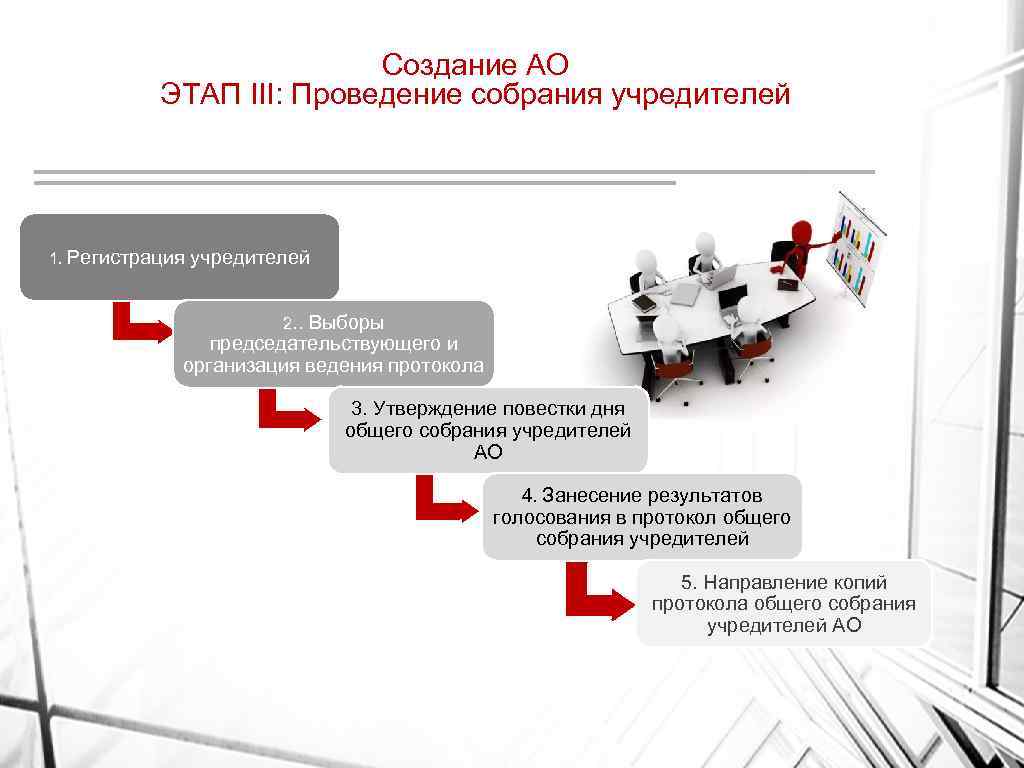 Создание АО ЭТАП III: Проведение собрания учредителей 1. Регистрация учредителей 2. . Выборы председательствующего