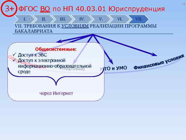 3+ ФГОС ВО по НП 40. 03. 01 Юриспруденция I. III. IV. VII. ТРЕБОВАНИЯ