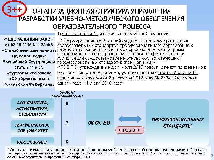 3++ ОРГАНИЗАЦИОННАЯ СТРУКТУРА УПРАВЛЕНИЯ РАЗРАБОТКИ УЧЕБНО-МЕТОДИЧЕСКОГО ОБЕСПЕЧЕНИЯ ОБРАЗОВАТЕЛЬНОГО ПРОЦЕССА 1) часть 7 статьи 11