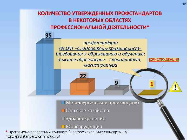 16 профстандарт 09. 001 «Следователь-криминалист» требования к образованию и обучению: высшее образование – специалитет,