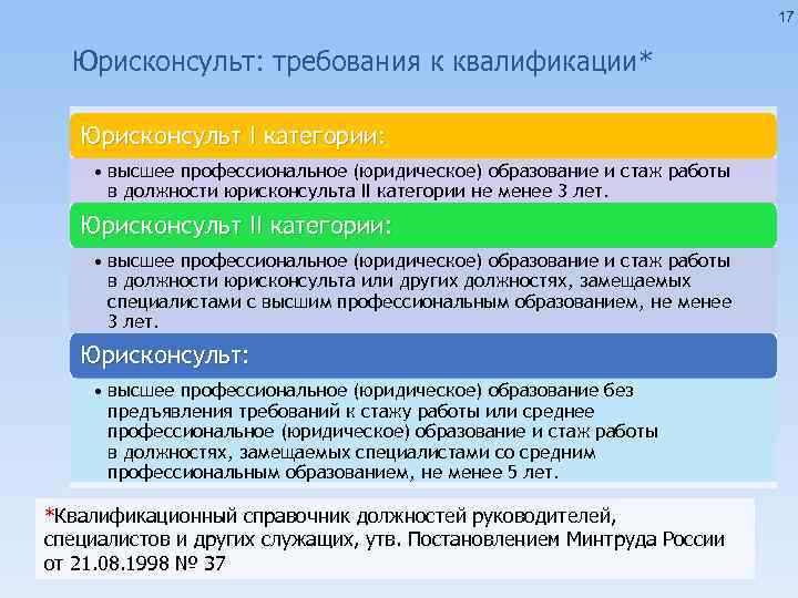 17 Юрисконсульт: требования к квалификации* Юрисконсульт I категории: • высшее профессиональное (юридическое) образование и