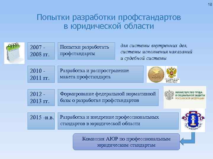 18 Попытки разработки профстандартов в юридической области для системы внутренних дел, системы исполнения наказаний