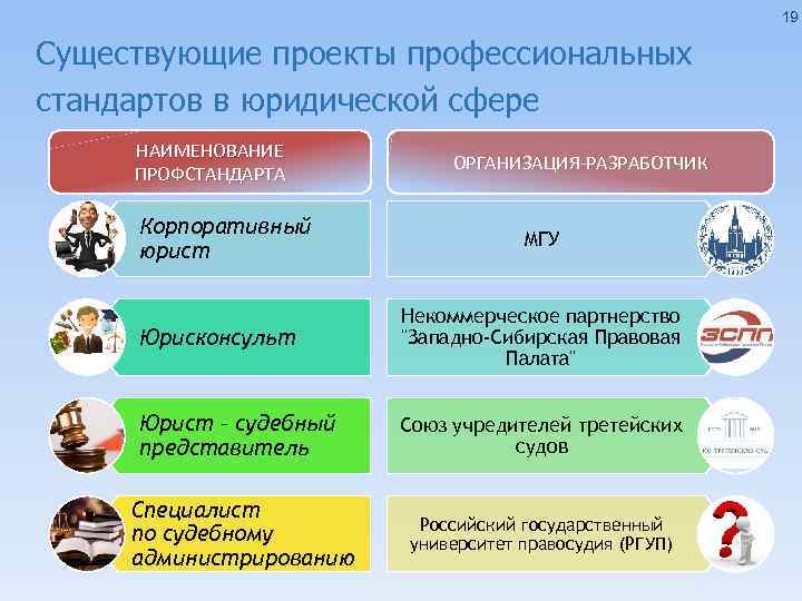 19 Существующие проекты профессиональных стандартов в юридической сфере НАИМЕНОВАНИЕ ПРОФСТАНДАРТА Корпоративный юрист ОРГАНИЗАЦИЯ-РАЗРАБОТЧИК МГУ