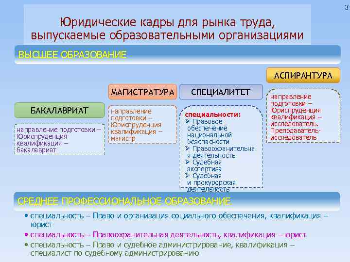 3 Юридические кадры для рынка труда, выпускаемые образовательными организациями ВЫСШЕЕ ОБРАЗОВАНИЕ АСПИРАНТУРА МАГИСТРАТУРА БАКАЛАВРИАТ