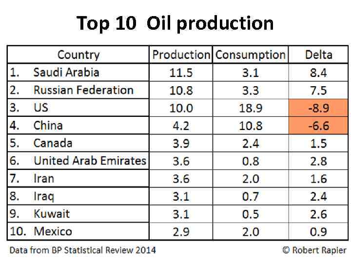 Top 10 Оil production 