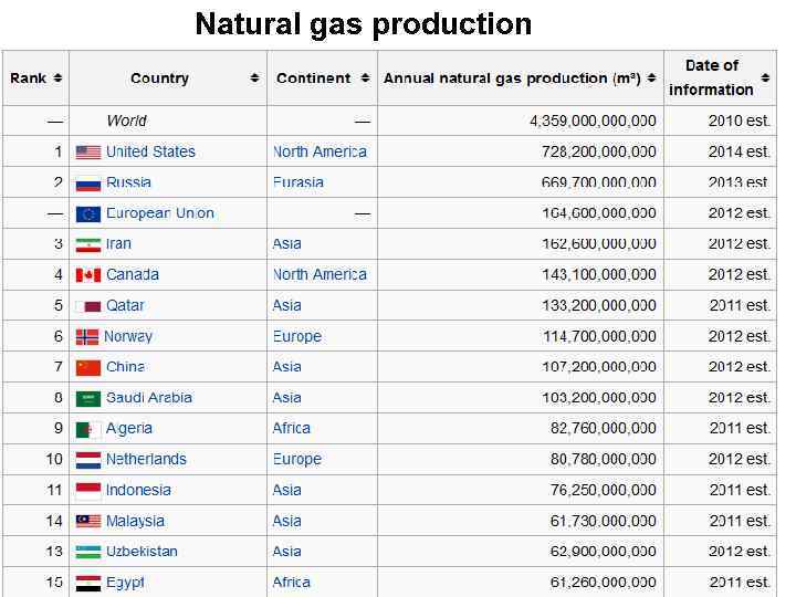 Natural gas production 