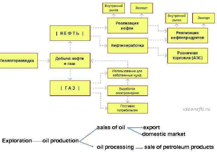 sales of oil Exploration export domestic market oil production oil processing sale of petroleum