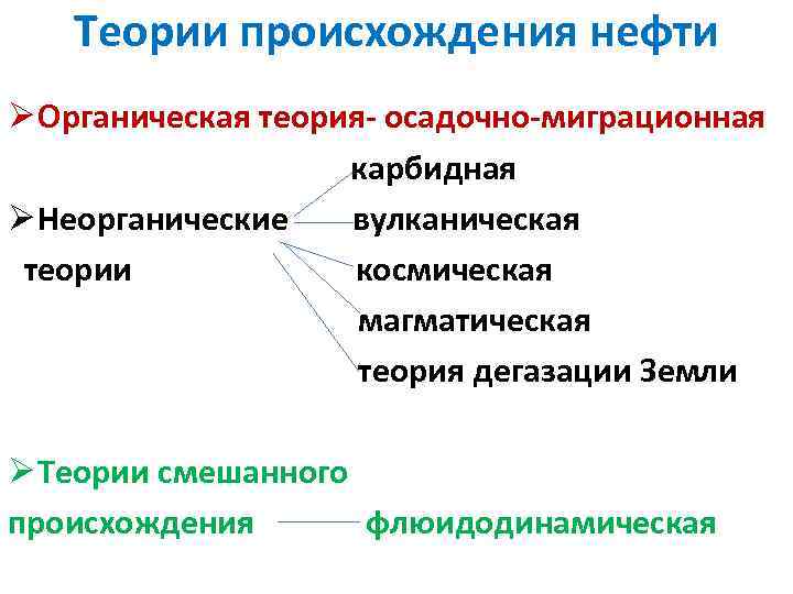 Теории происхождения нефти Ø Органическая теория- осадочно-миграционная карбидная Ø Неорганические вулканическая теории космическая магматическая