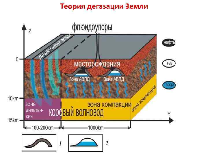 Теория дегазации Земли 