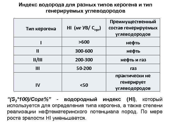 Индекс водорода для разных типов керогена и тип генерируемых углеводородов Тип керогена HI (мг