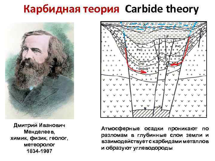 Карбидная теория Carbide theory Дмитрий Иванович Менделеев, химик, физик, геолог, метеоролог 1834 -1907 Атмосферные