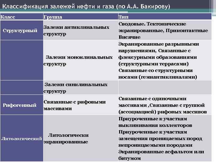 Классификация залежей нефти и газа (по А. А. Бакирову) Класс Структурный Группа Тип Сводовые.