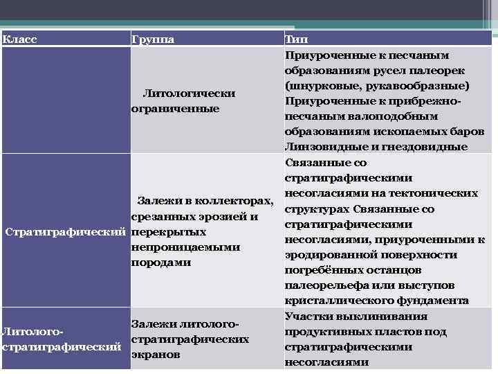 Класс Группа Тип Приуроченные к песчаным образованиям русел палеорек (шнурковые, рукавообразные) Литологически Приуроченные к