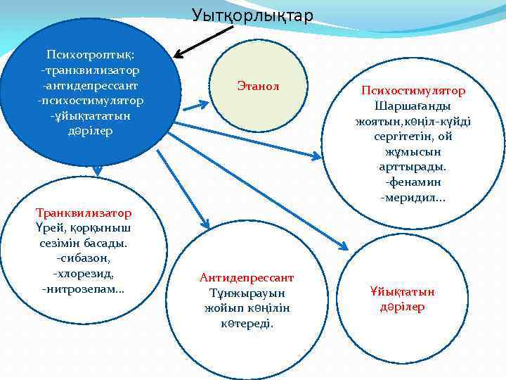 Уытқорлықтар Психотроптық: -транквилизатор -антидепрессант -психостимулятор -ұйықтататын дәрілер Транквилизатор Үрей, қорқыныш сезімін басады. -сибазон, -хлорезид,